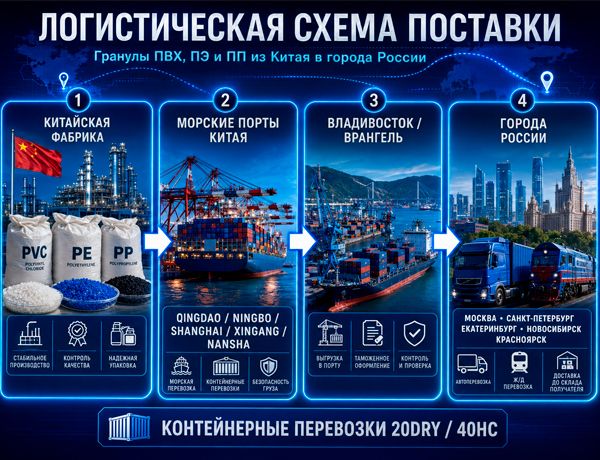 Маршрут доставки ПВХ, ПЭ и ПП из Китая через порты Qingdao, Ningbo и Shanghai во Владивосток и Врангель