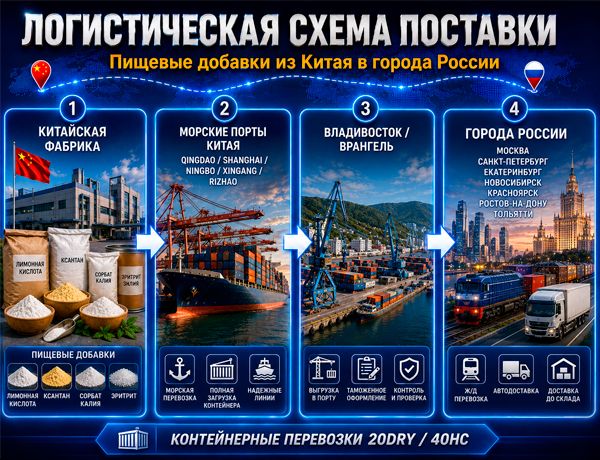 Схема доставки пищевых добавок из Китая через морские порты Владивостока и Врангеля в города России